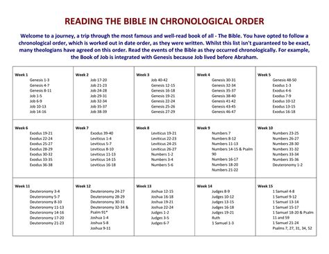 Some books are primarily narrative, others poetry so just reading the it from cover to cover will not be the same as reading the bible chronologically, or in the order the events actually happened or were written. Reading the Bible in Chronological Order by David Reeves ...