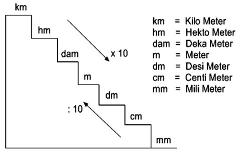 Satuan Panjang Adalah Tangga Satuan Cara Hitung Dan Contoh Soal