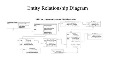 Er Diagram Library Management System