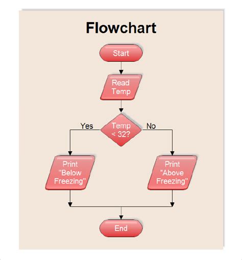 Simple Flowchart Examples