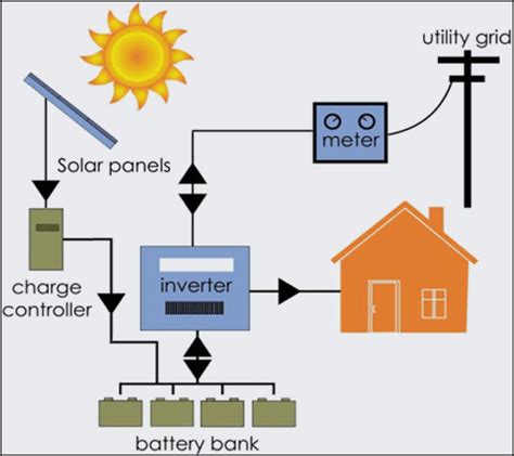 Battery Energy Storage Systems And Rooftop Solar Photovoltaics In