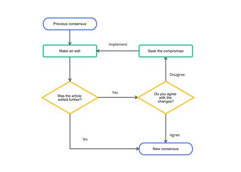 Keep It Simple And Follow These Flowchart Rules For Better Diagrams Nulab