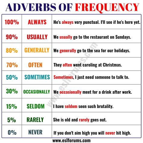 Adverbs Of Frequency Adverbios En Ingles Adverbios De Frecuencia Porn