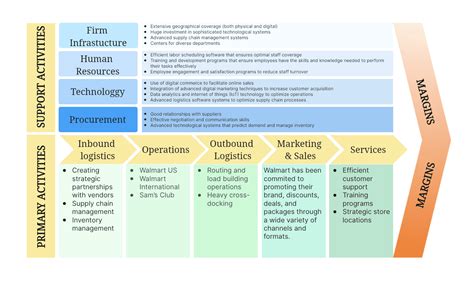 Walmart Value Chain Analysis Boardmix