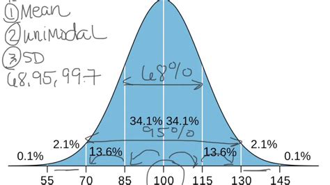 What Is A Bell Curve Or Normal Curve Explained Youtube