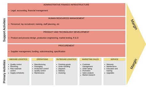 Walmarts Value Chain Analysis Value Chain Analysis Template