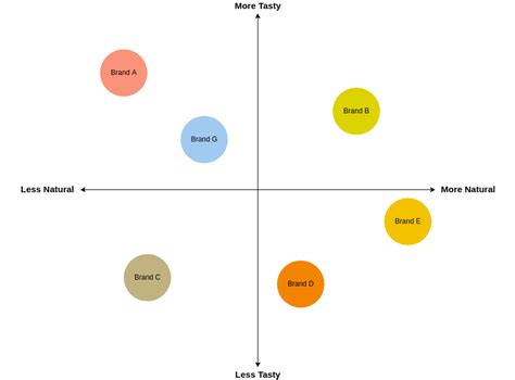 Perceptual Map Example Perceptual Map Template