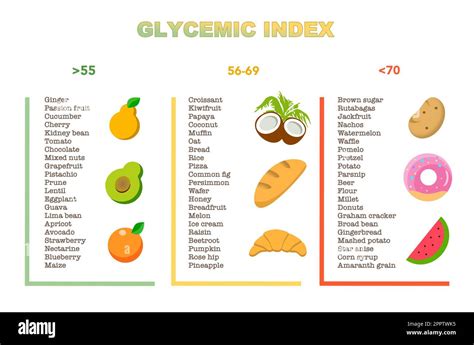 Glycemic Index Chart For Common Foods Illustration Stock Photo Alamy