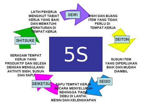 Sk Kampong Awat Segamat 5s Seiri Seiton Seiso Seiketsu Shitsuke