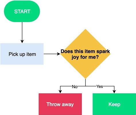 Ultimate Flowchart Guide 2023 Definition Examples Symbols Etc