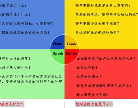 商业模式设计方法之一客户洞察移情图