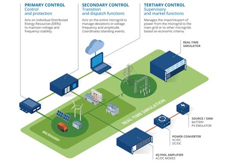 Microgrid Controller Testing Microgrid Real Time Simulation