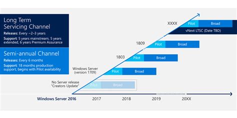 Understanding The Windows Server Semi Annual Channel