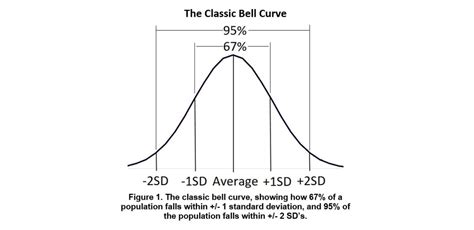 Standard Deviation Of Bc The Bell Curve Berger Bullets