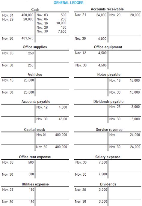 General Ledger Explanation Process Format Example Accounting For