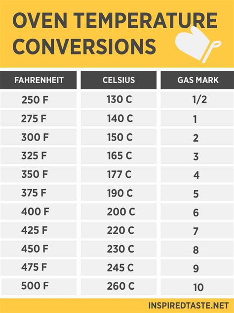 Oven Temperature Conversion Fahrenheit And Celsius