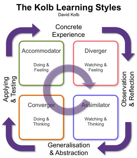 Kolb Learning Styles Management Pocketbooks