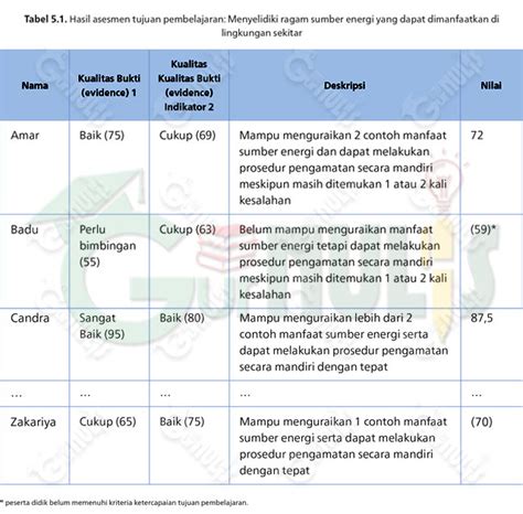 Cara Mengolah Nilai Kurikulum Merdeka Dalam Satu Tujuan Pembelajaran