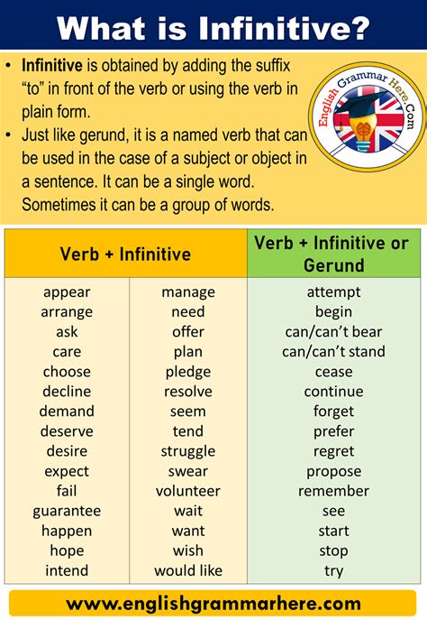 What Are Infinitives In Grammar