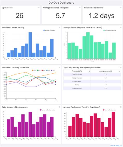 Top Devops Metrics And Kpis To Monitor Regularly Ubiq Bi