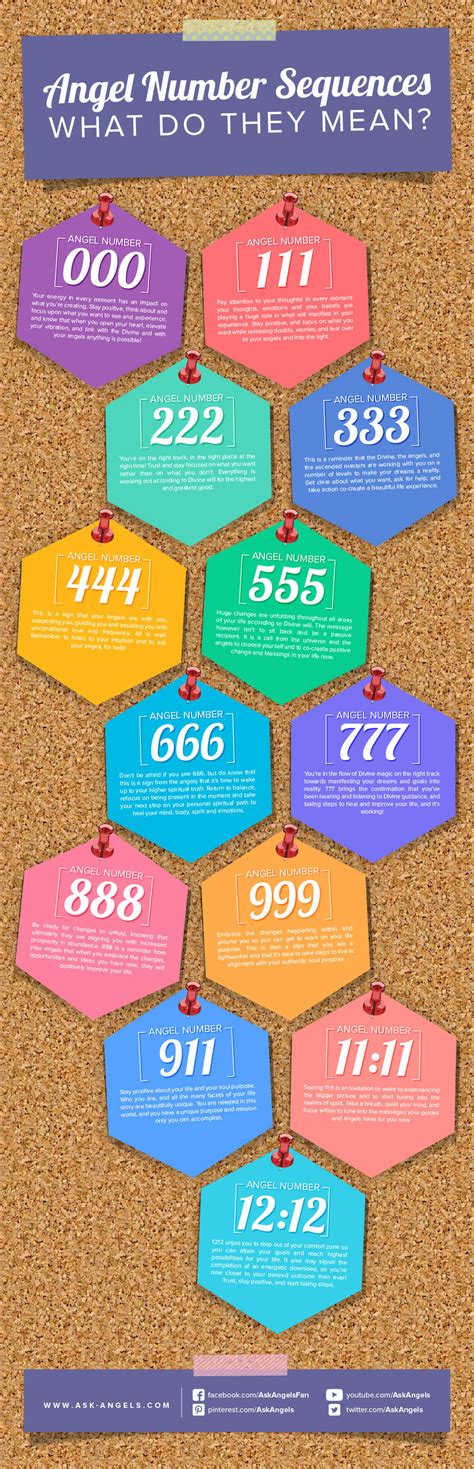 Angel Numbers And Their Meanings Chart