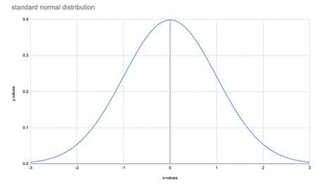 Bell Curve What It Is And How It Works Layer Blog