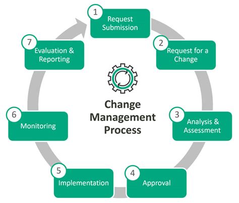 Itil Change Management Challenges And Solutions