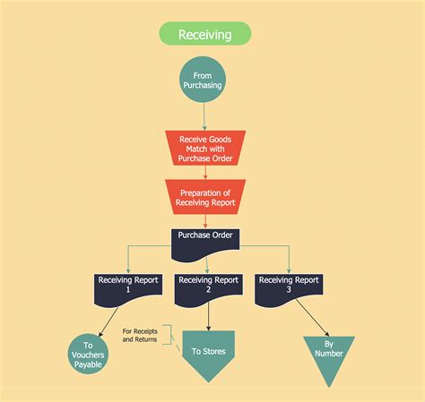 Essential Steps In The Procurement Process Flow