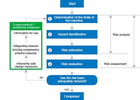 The Meaning And Process Of Risk Assessment：safety Knowledge Keyence