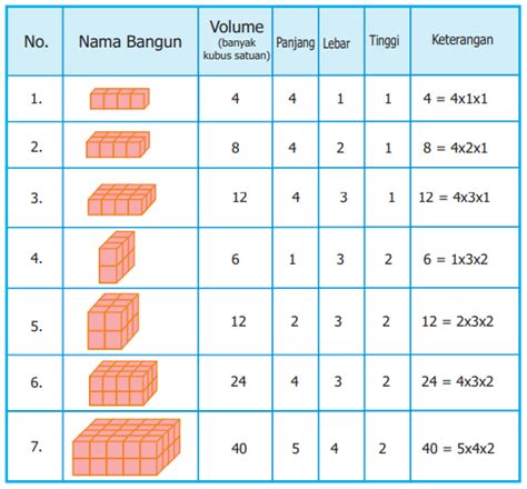 Volume Balok Di Bawah Ini Adalah Kubus Satuan