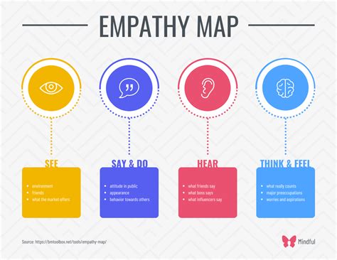 Empathy Map Done Design Thinking Tools Empathy Maps Design The Best