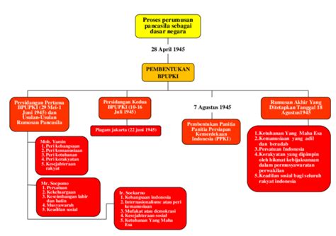 Pdf Mind Mapping Pancasila