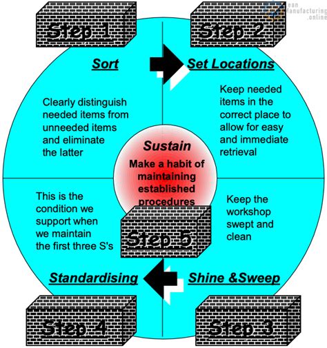 Japanese Terminology For 5s Is Seiri Seiton Seiso Seiketsu And