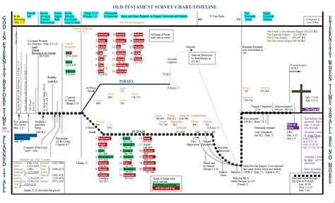 Church History Chart