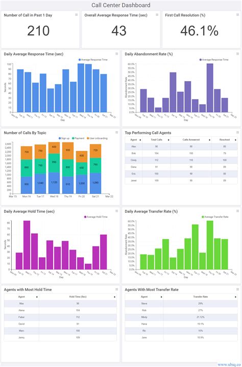 Top Call Center Kpis And Metrics For Customer Support Ubiq Bi