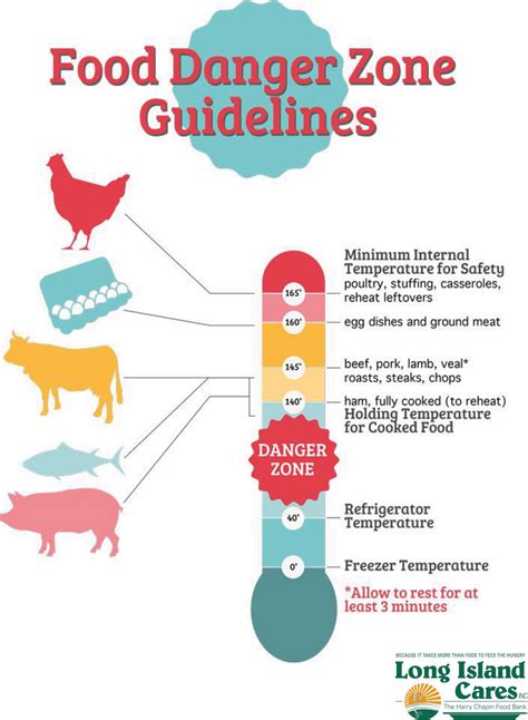 Food Safety Temp Zone Chart 2018 • Long Island Cares Inc