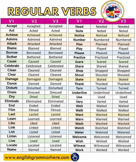 Regular Verbs List V1 V2 V3 English Grammar Here Verbs List