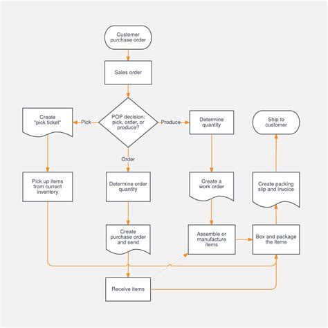 Flowchart Templates And Examples Lucidchart Blog