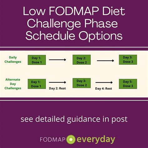 Your Guide To The Low Fodmap Diet Challenge Phase Fodmap Everyday