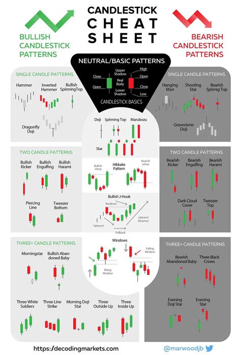 Candlestick Chart Patterns Cheat Sheet Pdf Bruin Blog