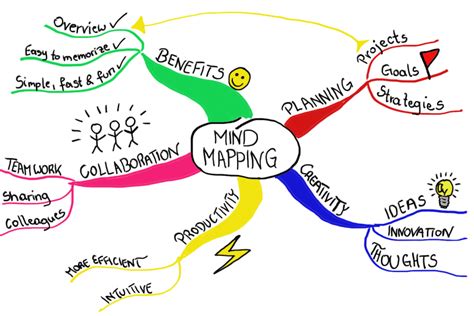 How To Create A Mind Map Examples