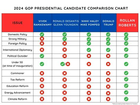 Candidate Comparison Table