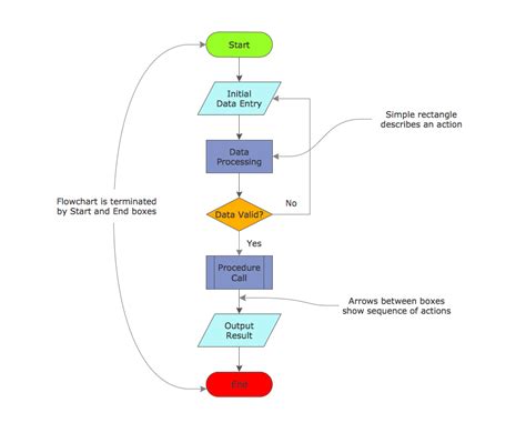 How To Draw An Effective Flowchart Free Trial For Mac And Pc Business