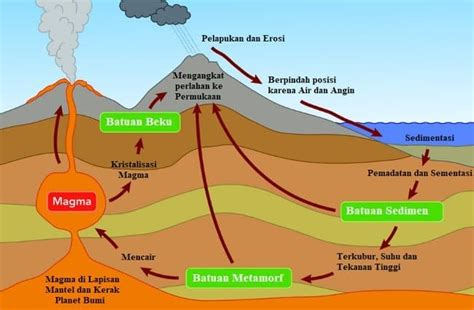 Siklus Batuan Pengertian Jenis Dan Proses Pembentukannya Riset