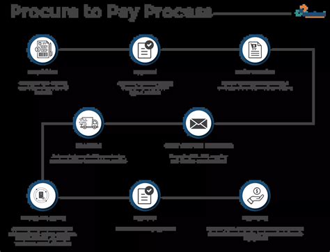 Procure To Pay Process Flow