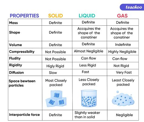 Properties Of Solids Liquids Gases Compared Teachoo Science