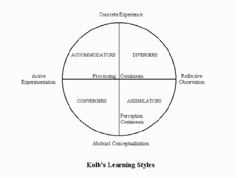 Kolb Learning Styles Download Scientific Diagram