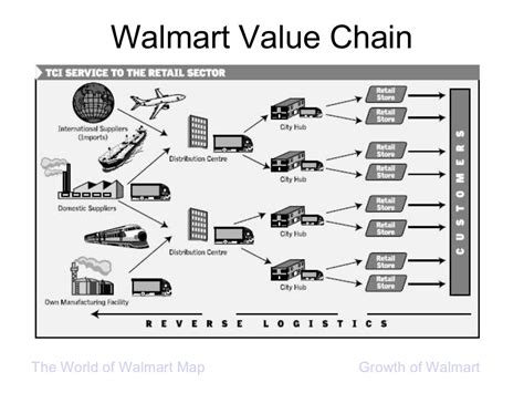 Walmart Value Chain Analysis