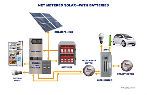 Solar Pv Battery Storage Systems