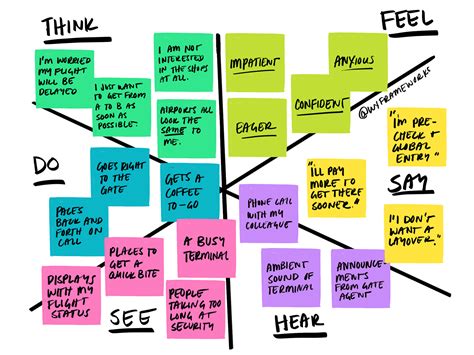 An Example Empathy Map Design Thinking Process Empathy Maps Design